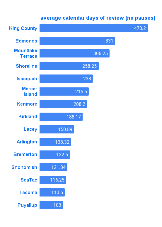 Average calendar days of review (no pauses) across Washington jurisdictions