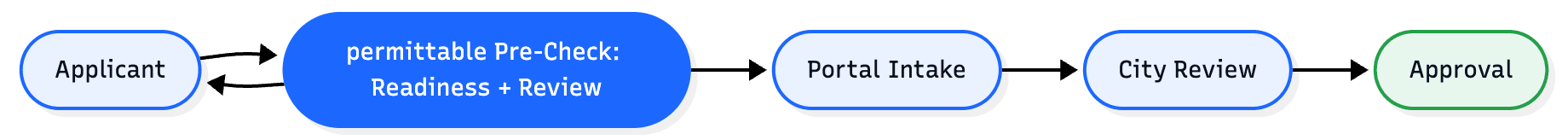Workflow With Permittable Pre-Check