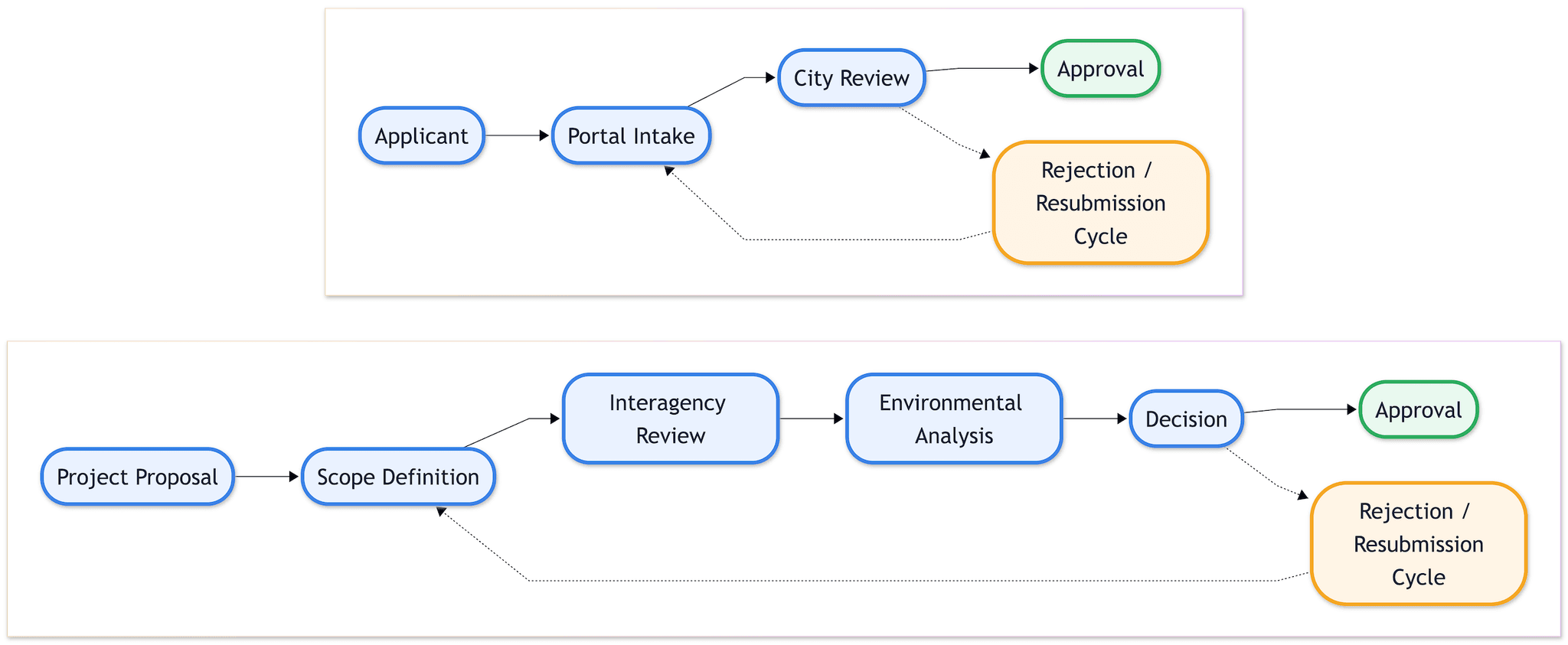 Permit Workflow A Permitting Reform Blueprint for Faster Approvals