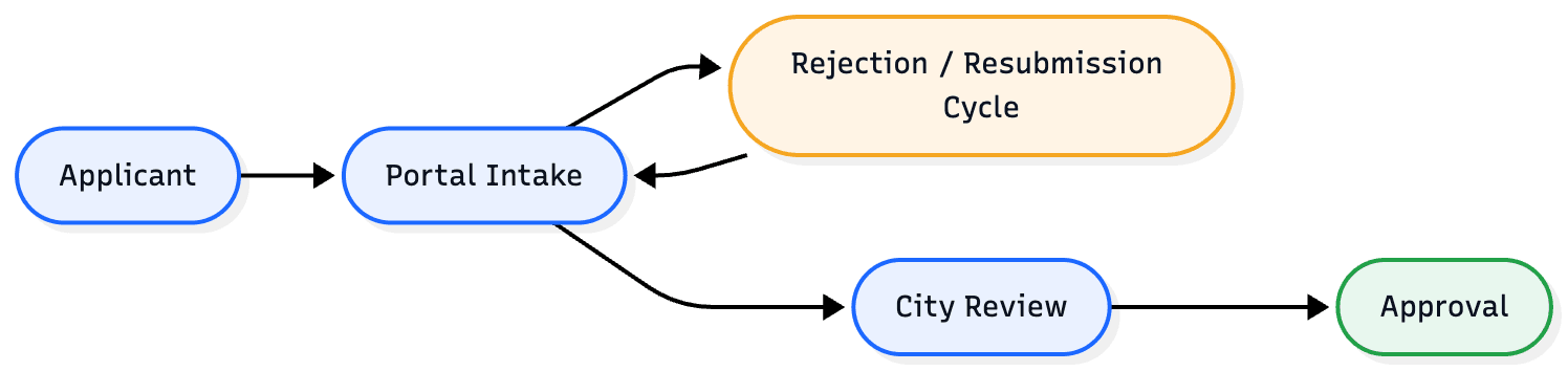 Baseline Permit Workflow