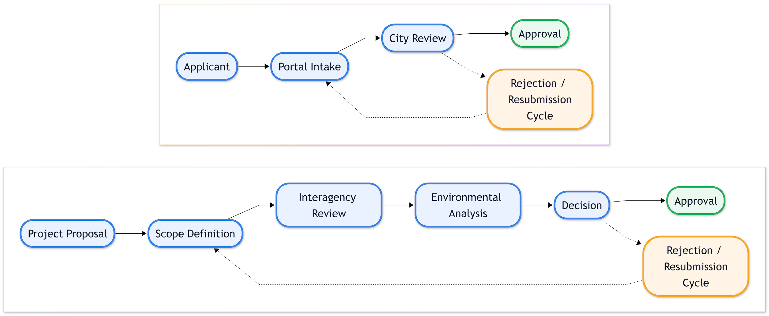 Federal vs Local permitting workflows