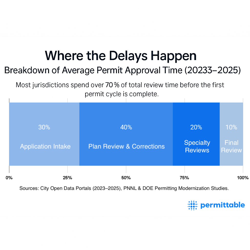 Breakdown of Average Permit Approval Time (2023-2025) showing major bottlenecks in permitting processes