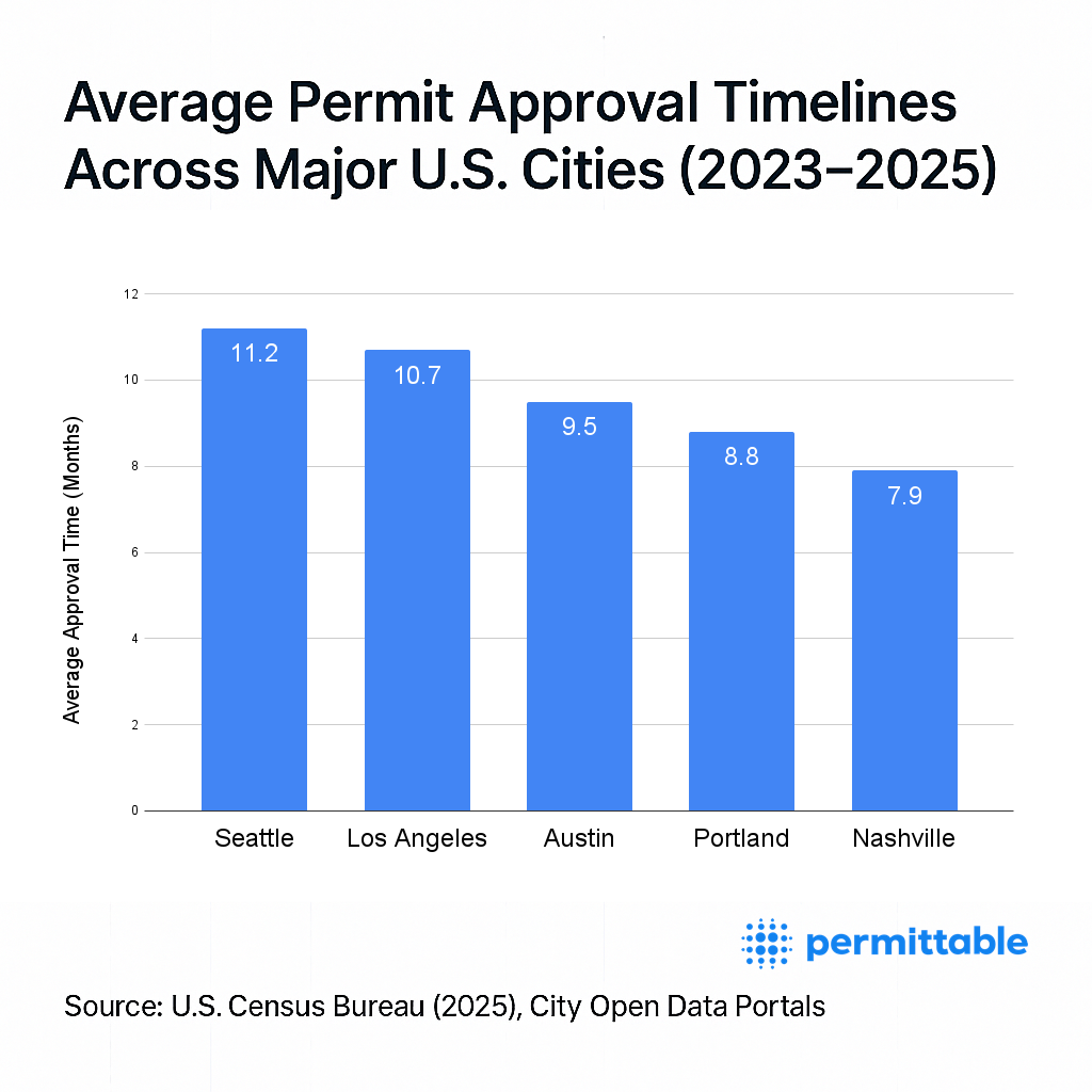 Average Permit Approval Timelines Across Major U.S. Cities (2023-2025)