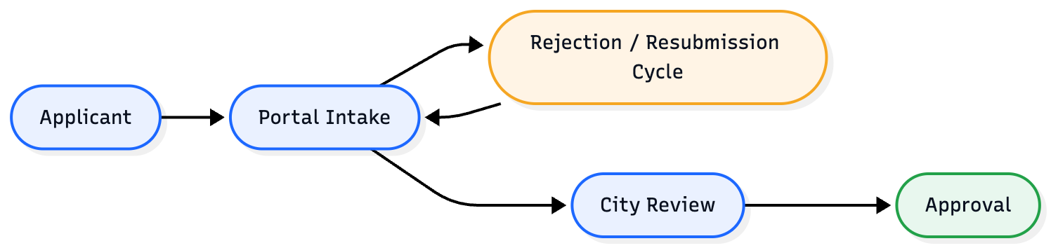 Baseline Permit Workflow