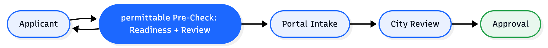 Workflow With permittable Pre-Check